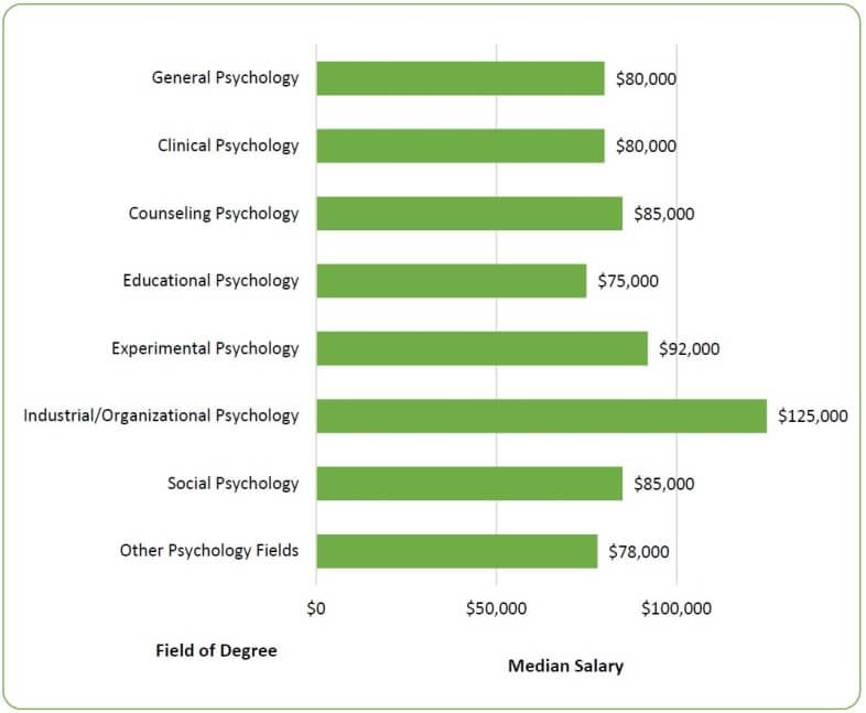 Psychologist Salaries